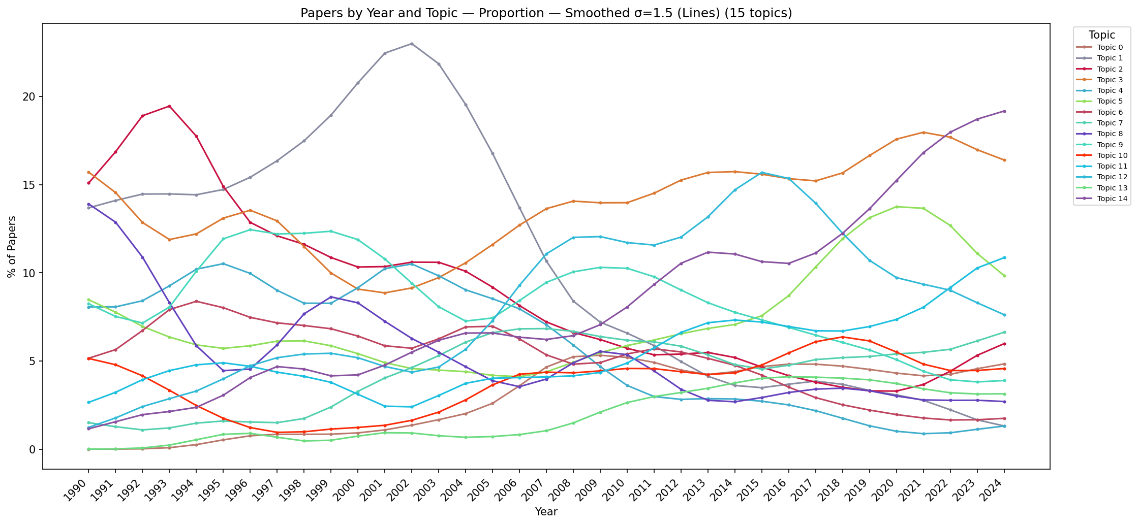Line chart – proportions, smoothed